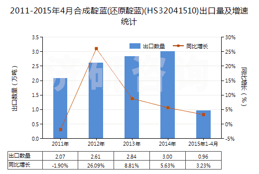 2011-2015年4月合成靛藍(lán)(還原靛藍(lán))(HS32041510)出口量及增速統(tǒng)計